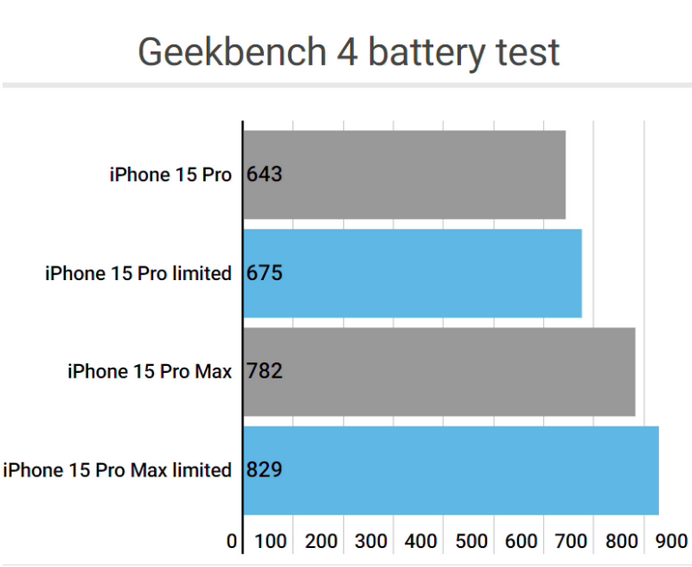 鹤庆apple维修站iPhone15Pro的ProMotion高刷功能耗电吗