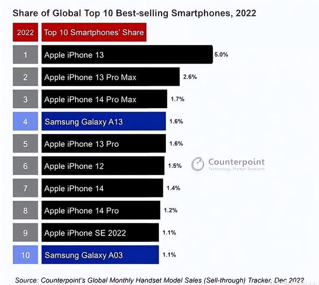 鹤庆苹果维修分享:为什么iPhone14的销量不如iPhone13? 