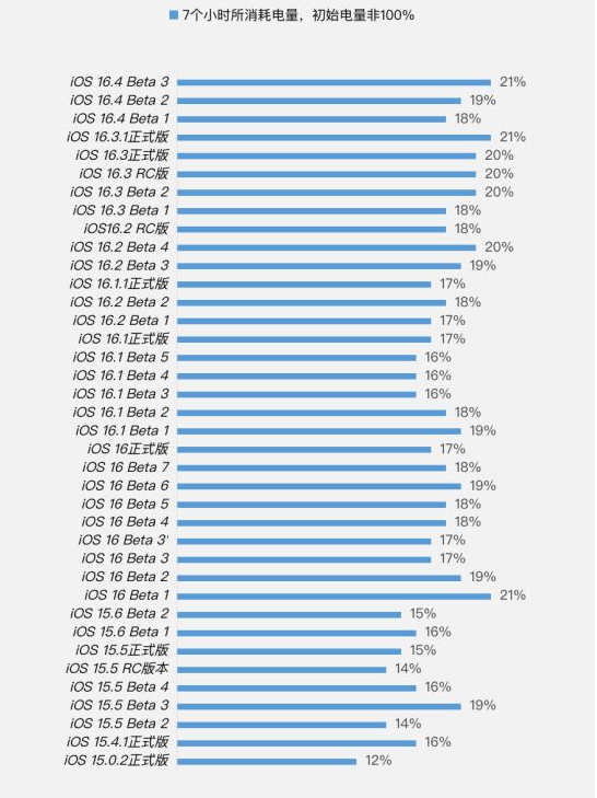 鹤庆苹果手机维修分享iOS 16.4 Beta 3续航跑分等测试结果汇总 