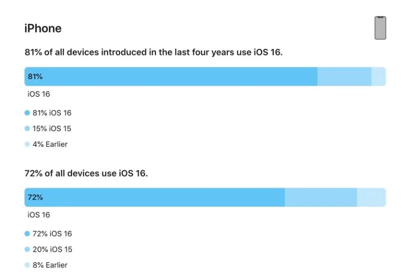 鹤庆苹果手机维修分享iOS 16 / iPadOS 16 安装率 