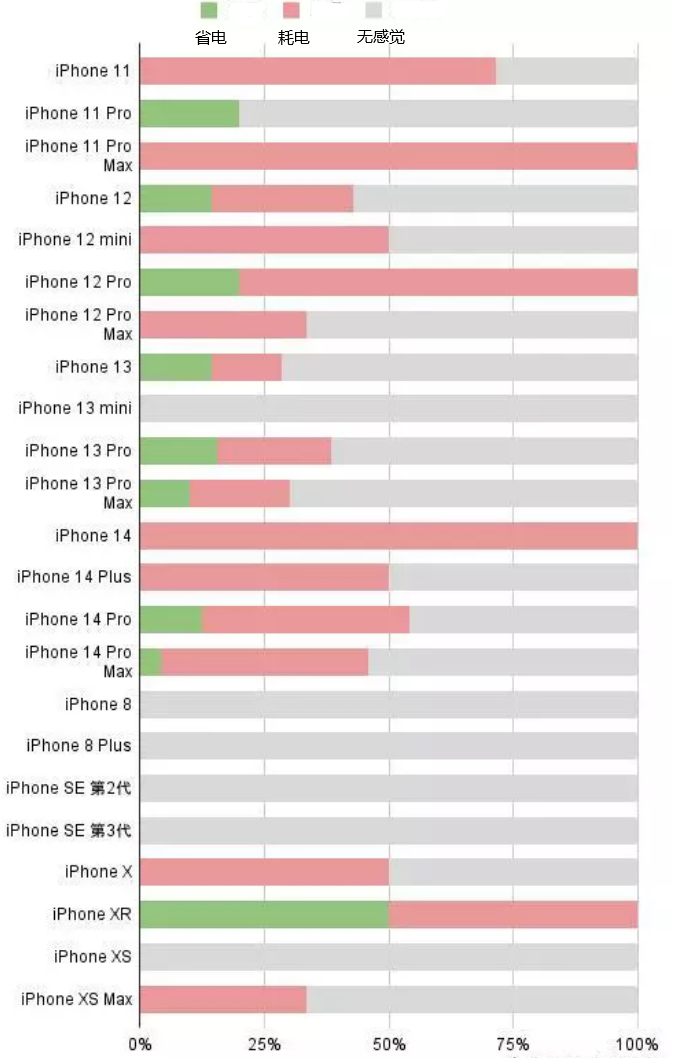 鹤庆苹果手机维修分享iOS16.2太耗电怎么办？iOS16.2续航不好可以降级吗？ 