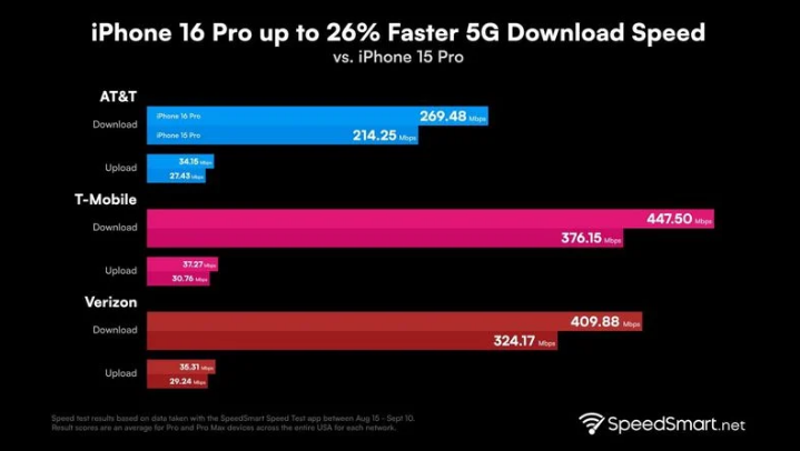 鹤庆苹果手机维修分享iPhone 16 Pro 系列的 5G 速度 